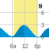 Montauk tide chart for Saturday, October 9, 2021