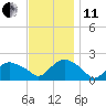 Montauk tide chart for Thursday, November 11, 2021