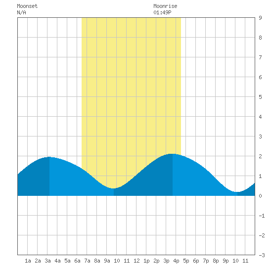Montauk tide chart for Friday, November 12, 2021