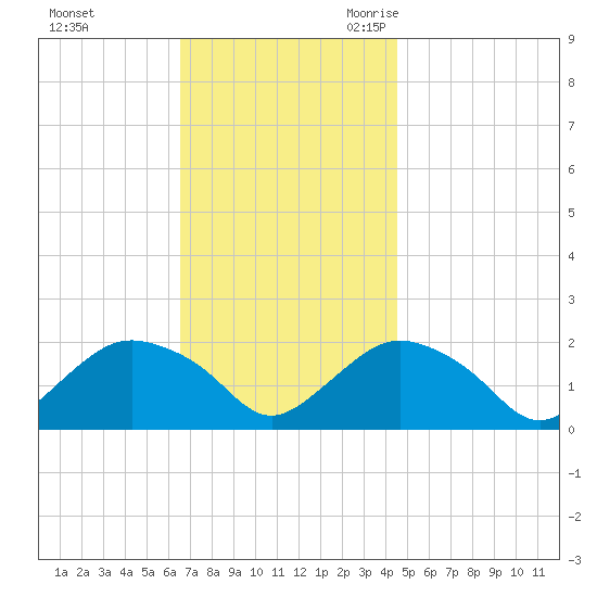 Montauk tide chart for Saturday, November 13, 2021