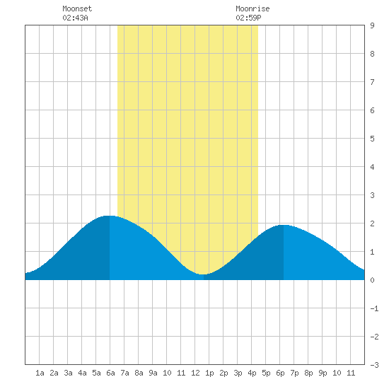 Montauk tide chart for Monday, November 15, 2021