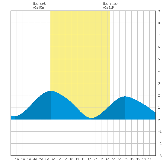 Montauk tide chart for Tuesday, November 16, 2021