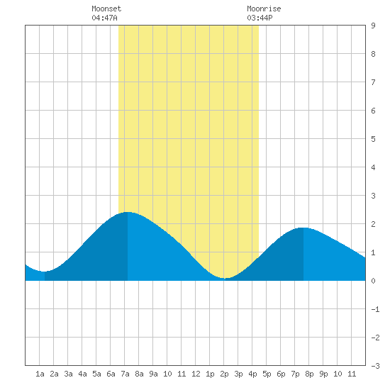 Montauk tide chart for Wednesday, November 17, 2021