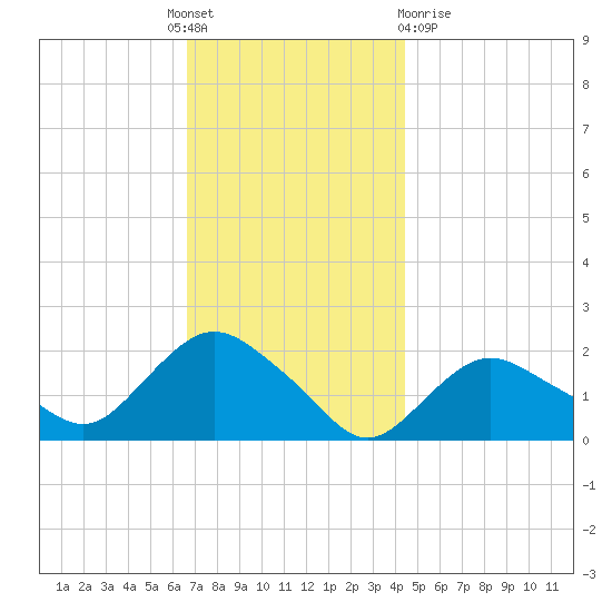Montauk tide chart for Thursday, November 18, 2021