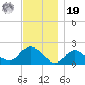 Montauk tide chart for Friday, November 19, 2021