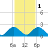 Montauk tide chart for Monday, November 1, 2021