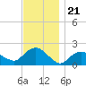 Montauk tide chart for Sunday, November 21, 2021