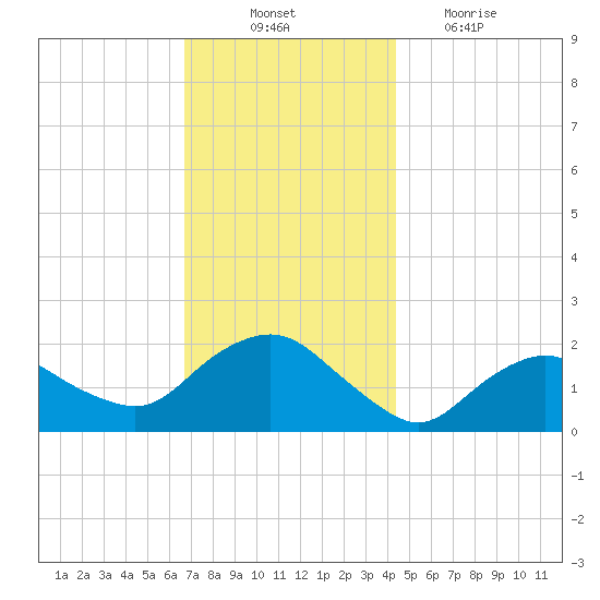 Montauk tide chart for Monday, November 22, 2021