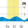 Montauk tide chart for Friday, November 26, 2021