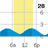 Montauk tide chart for Sunday, November 28, 2021