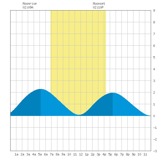 Montauk tide chart for Tuesday, November 30, 2021