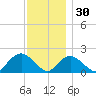 Montauk tide chart for Tuesday, November 30, 2021