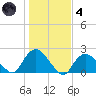 Montauk tide chart for Thursday, November 4, 2021
