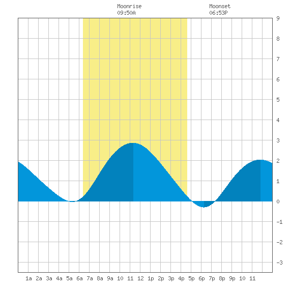 Montauk tide chart for Sunday, November 7, 2021