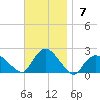 Montauk tide chart for Sunday, November 7, 2021