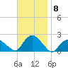 Montauk tide chart for Monday, November 8, 2021