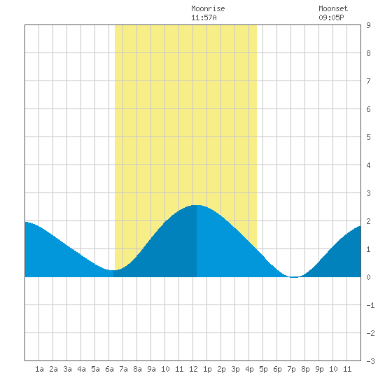 Montauk tide chart for Tuesday, November 9, 2021