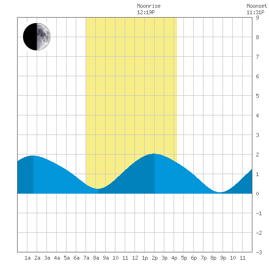 Montauk tide chart for Friday, December 10, 2021