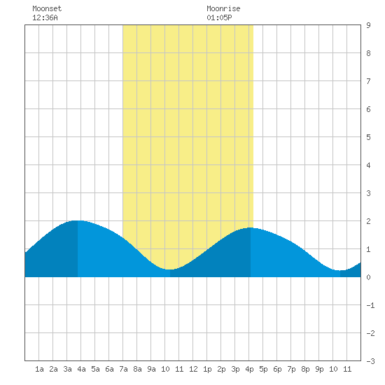 Montauk tide chart for Sunday, December 12, 2021