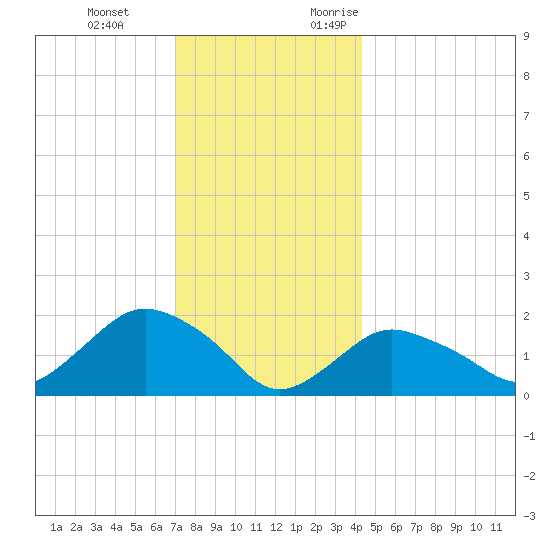 Montauk tide chart for Tuesday, December 14, 2021