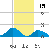 Montauk tide chart for Wednesday, December 15, 2021