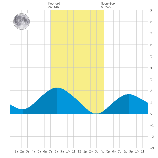 Montauk tide chart for Saturday, December 18, 2021