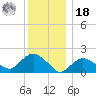 Montauk tide chart for Saturday, December 18, 2021