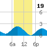 Montauk tide chart for Sunday, December 19, 2021