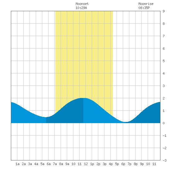 Montauk tide chart for Thursday, December 23, 2021