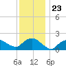 Montauk tide chart for Thursday, December 23, 2021