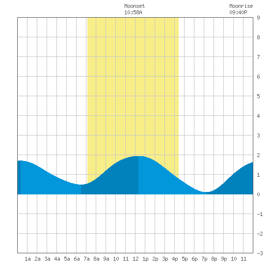 Montauk tide chart for Friday, December 24, 2021