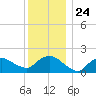 Montauk tide chart for Friday, December 24, 2021
