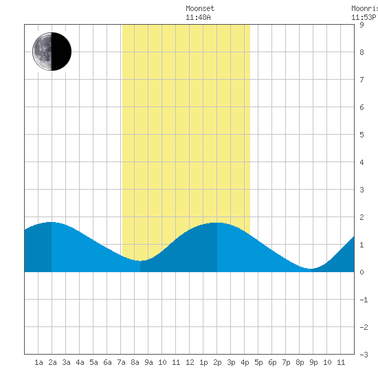 Montauk tide chart for Sunday, December 26, 2021
