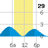 Montauk tide chart for Wednesday, December 29, 2021
