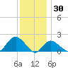 Montauk tide chart for Thursday, December 30, 2021