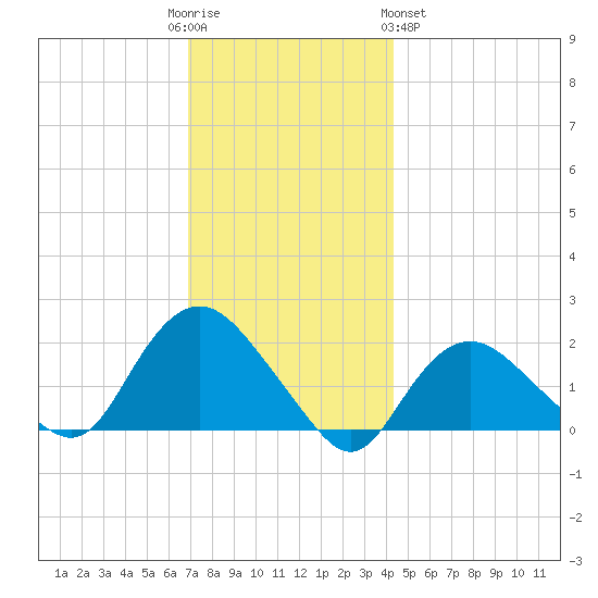 Montauk tide chart for Friday, December 3, 2021