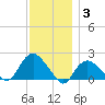 Montauk tide chart for Friday, December 3, 2021