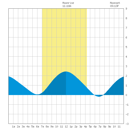 Montauk tide chart for Wednesday, December 8, 2021