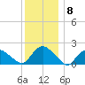 Montauk tide chart for Wednesday, December 8, 2021