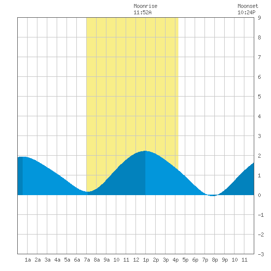 Montauk tide chart for Thursday, December 9, 2021