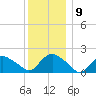 Montauk tide chart for Thursday, December 9, 2021