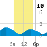 Montauk tide chart for Monday, January 10, 2022