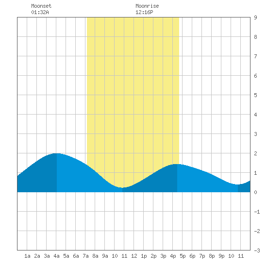 Montauk tide chart for Tuesday, January 11, 2022
