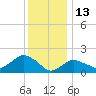 Montauk tide chart for Thursday, January 13, 2022