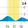 Montauk tide chart for Friday, January 14, 2022