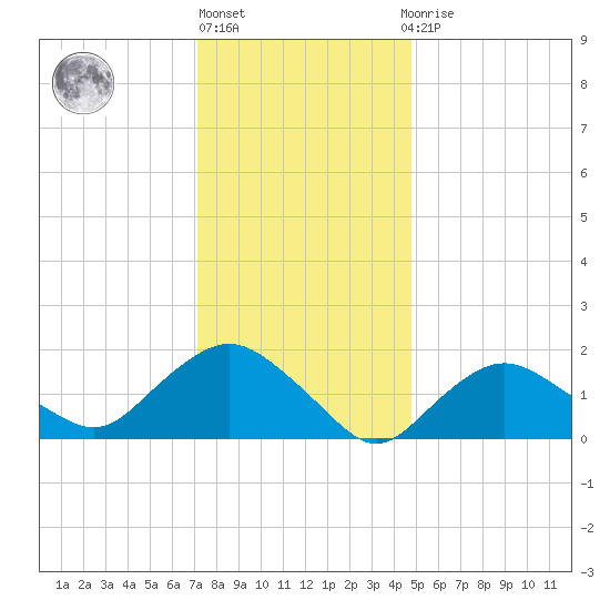 Montauk tide chart for Monday, January 17, 2022