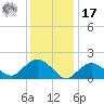 Montauk tide chart for Monday, January 17, 2022