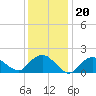 Montauk tide chart for Thursday, January 20, 2022