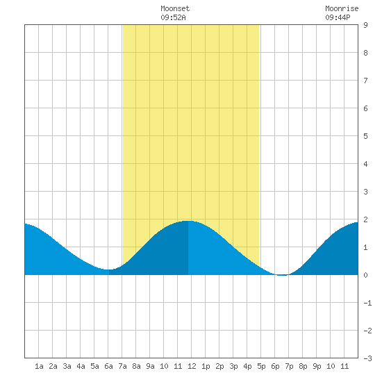 Montauk tide chart for Saturday, January 22, 2022