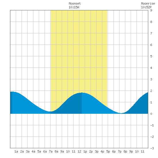 Montauk tide chart for Sunday, January 23, 2022